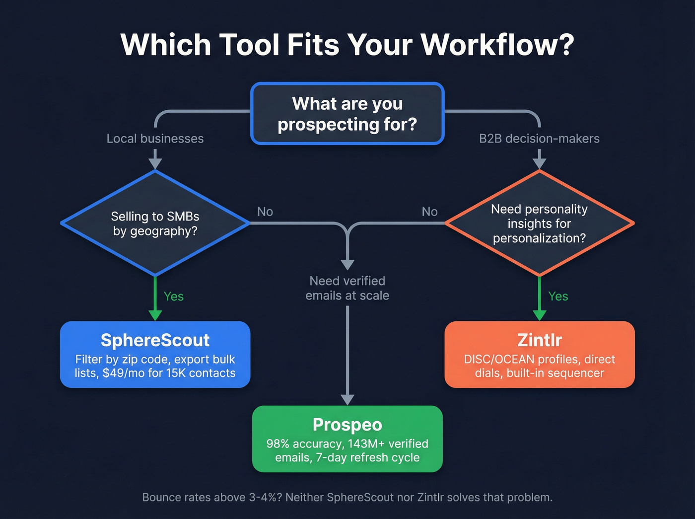 Decision flowchart for choosing SphereScout, Zintlr, or Prospeo