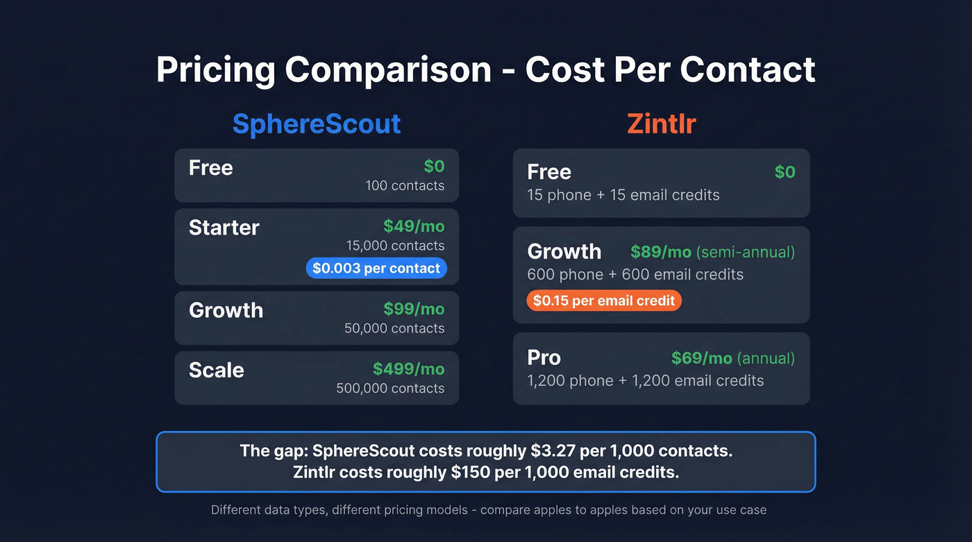 SphereScout vs Zintlr pricing tier and cost per contact breakdown