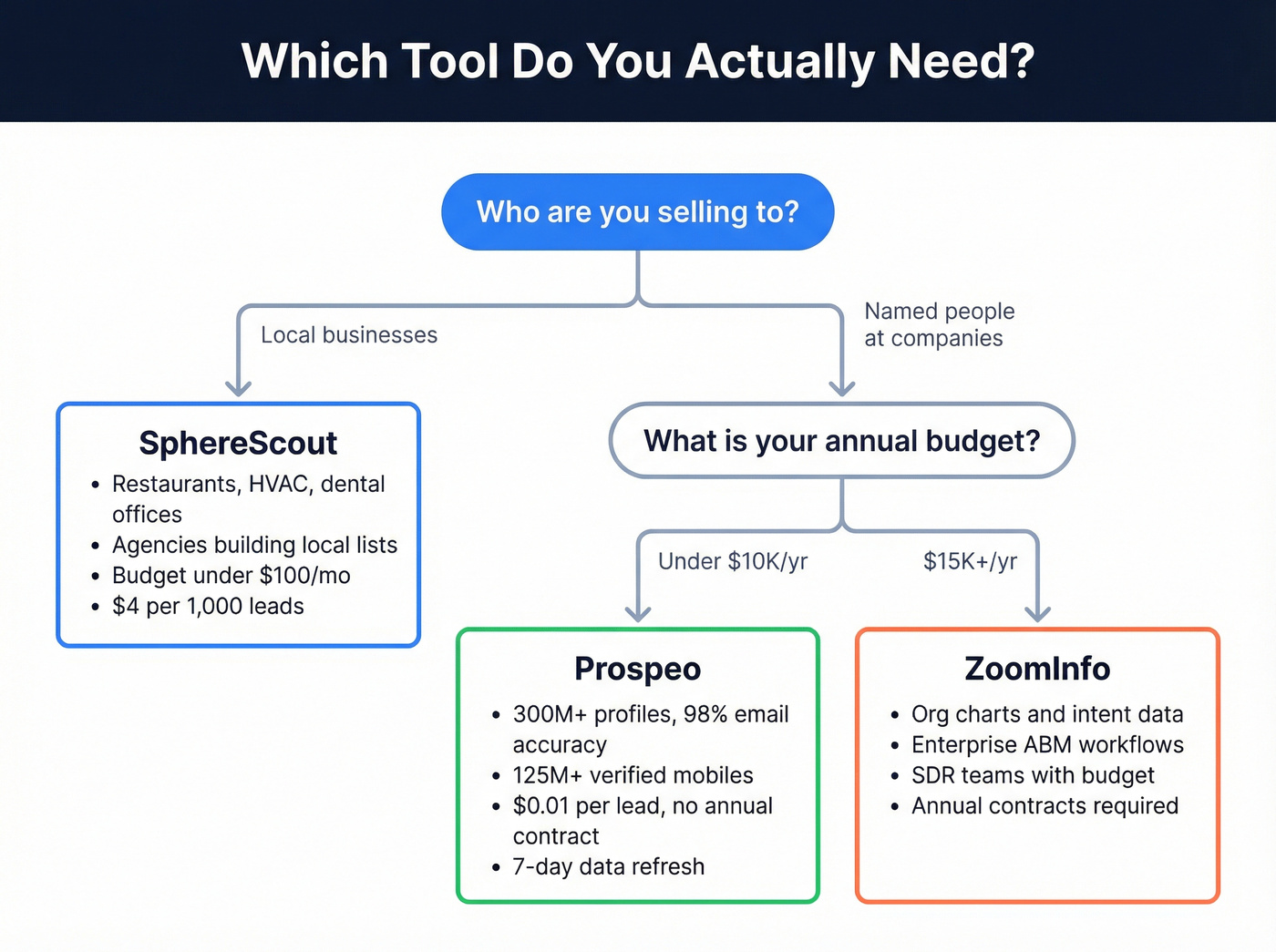Decision flowchart for choosing SphereScout, ZoomInfo, or Prospeo