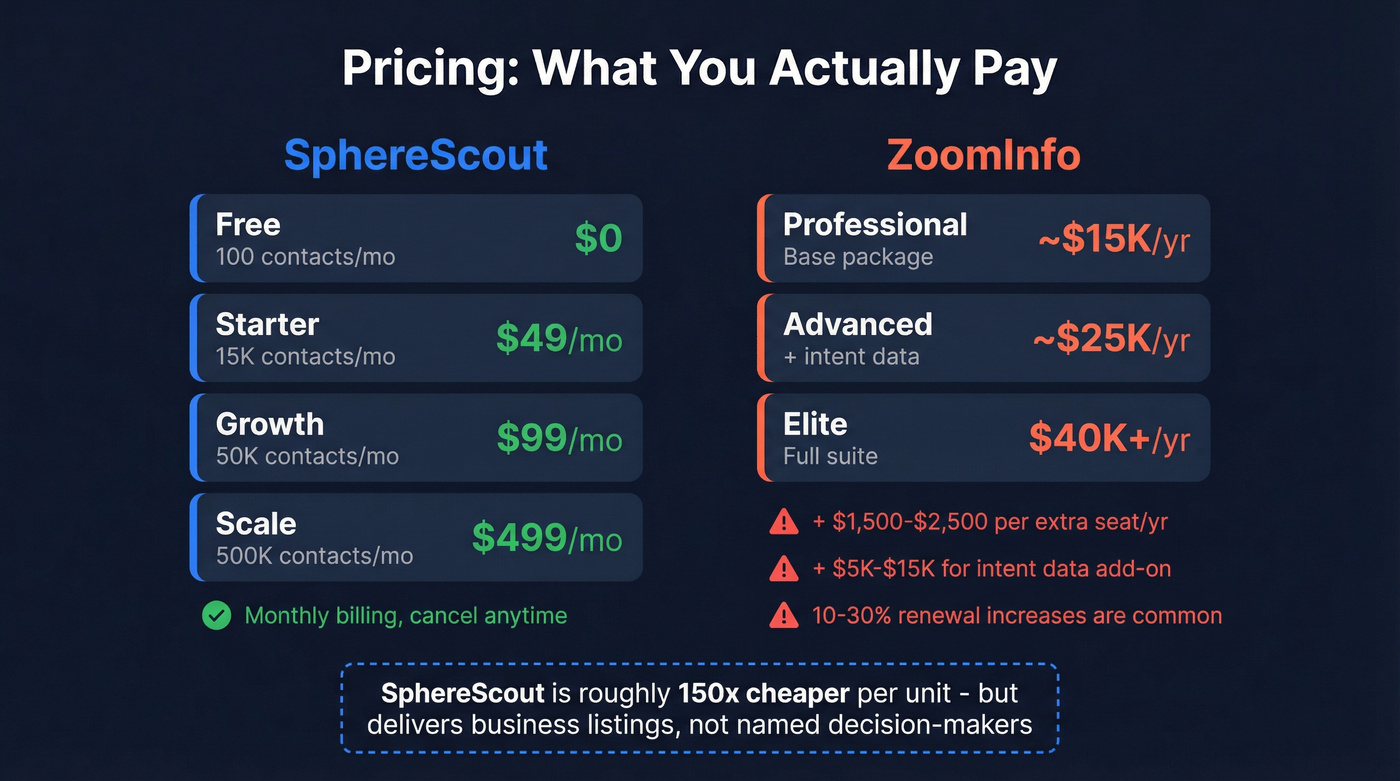 SphereScout vs ZoomInfo pricing tiers visual breakdown