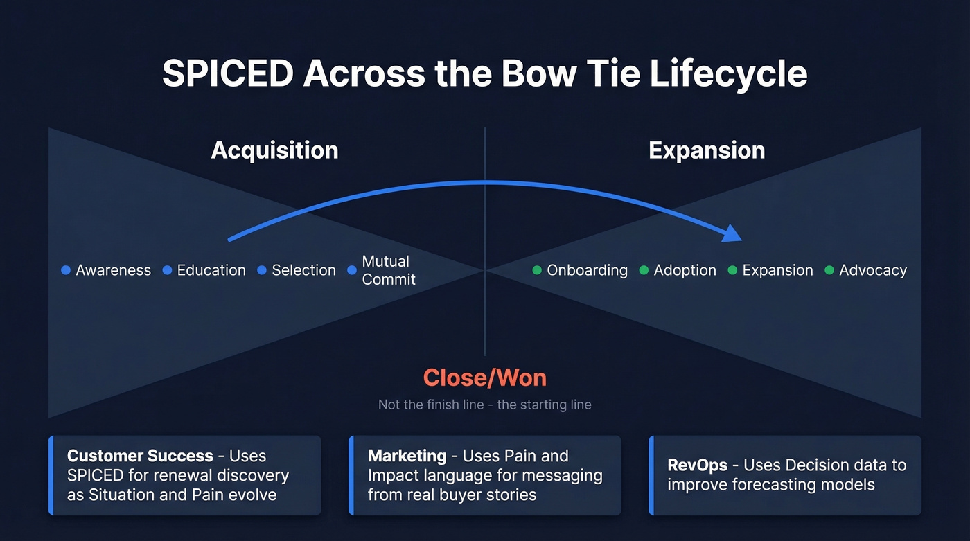 SPICED across the Bow Tie lifecycle model
