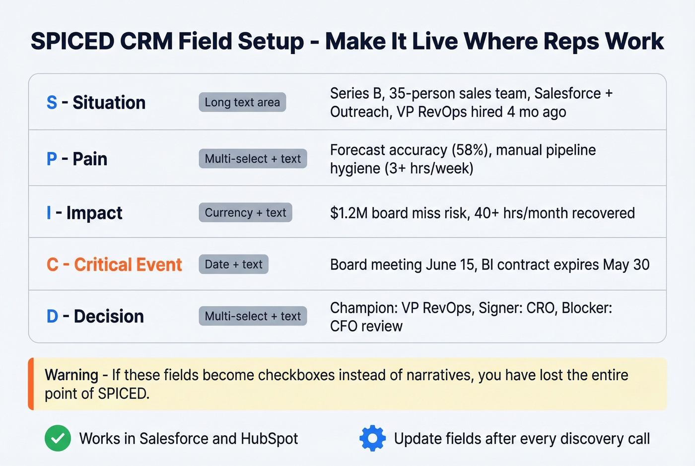 SPICED CRM field schema implementation guide
