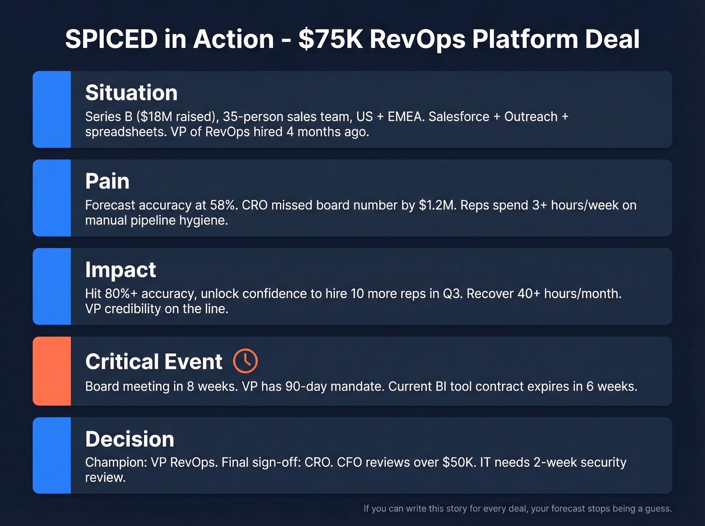 SPICED deal example filled out as visual record
