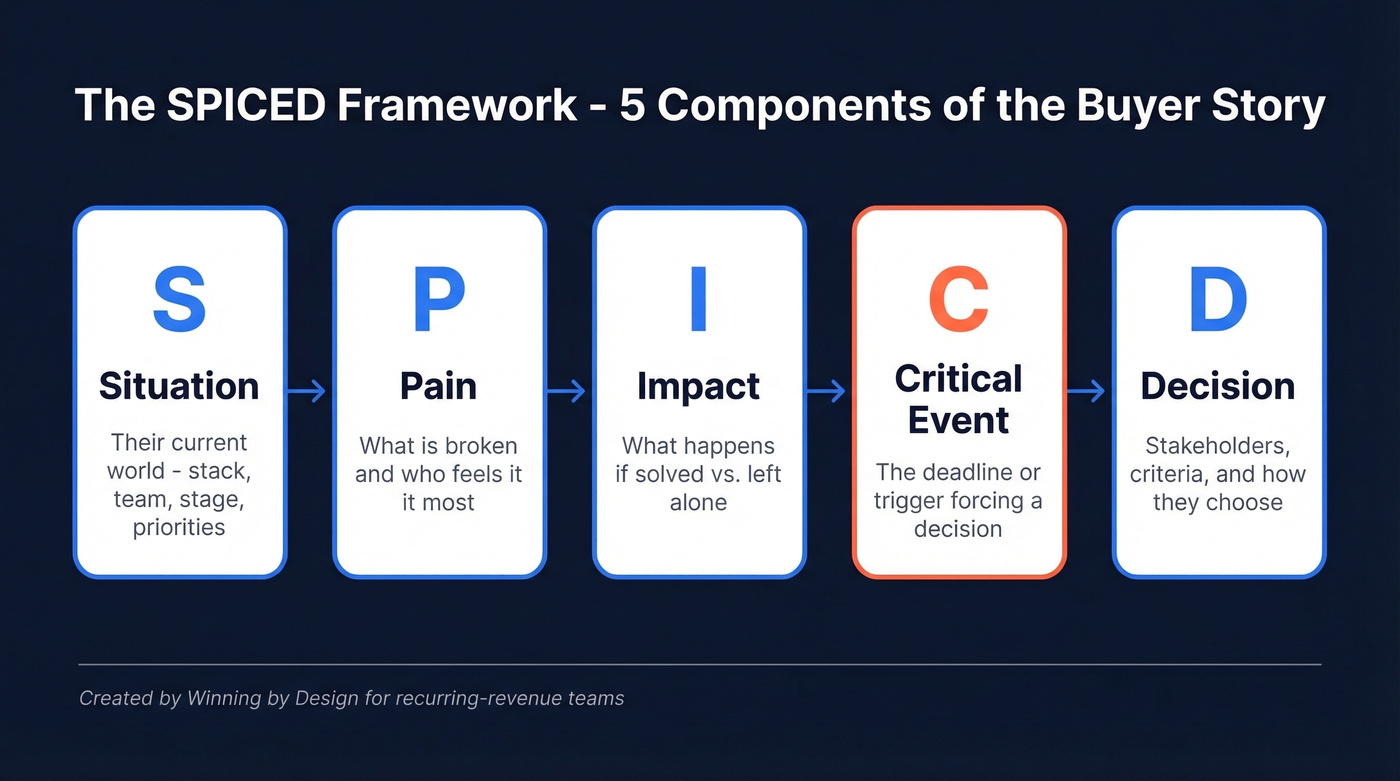 SPICED framework five components visual breakdown