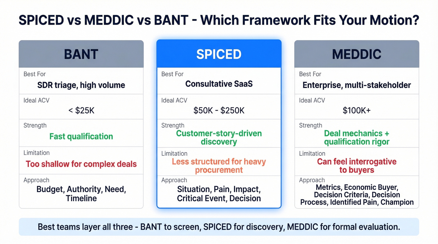 SPICED vs MEDDIC vs BANT comparison diagram