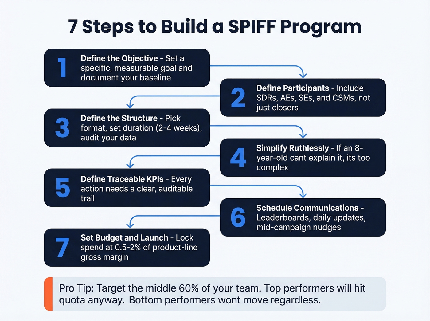 Seven-step SPIFF program build framework flowchart