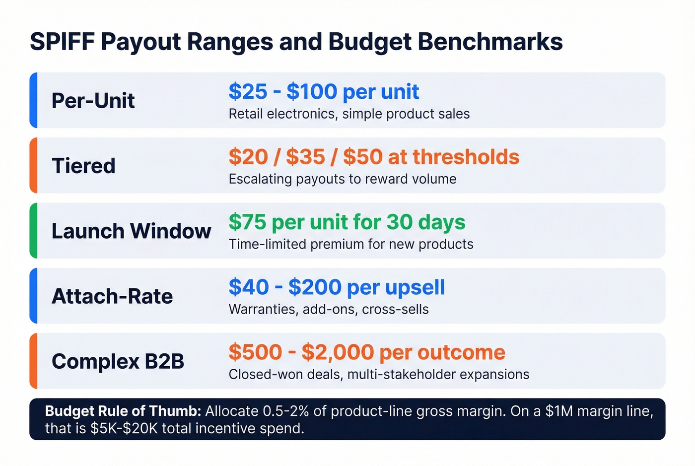 SPIFF payout ranges and budget benchmarks stat card