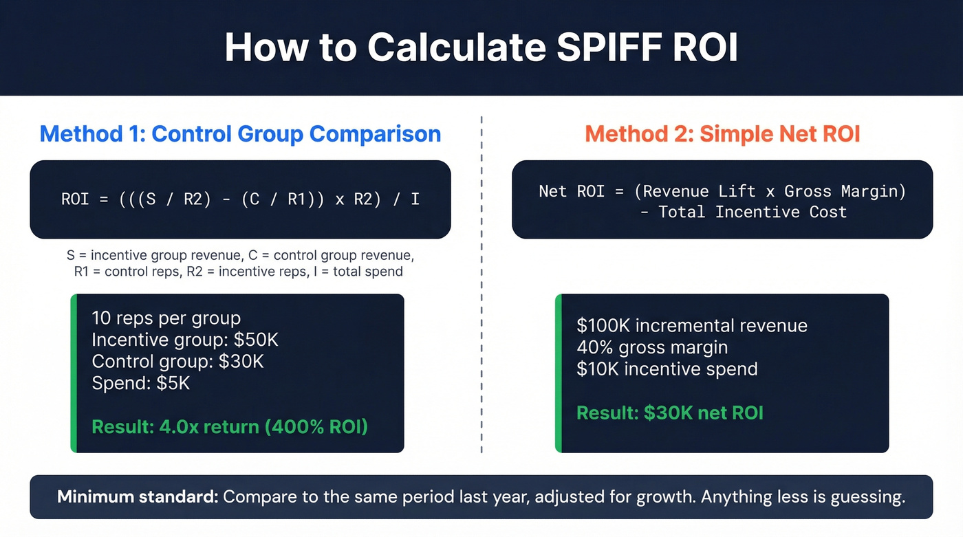 SPIFF ROI calculation formulas with worked example