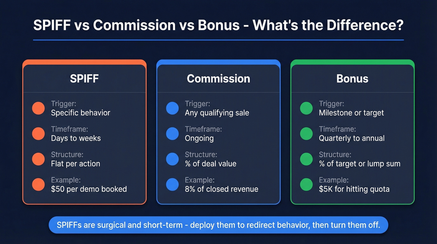 Visual comparison of SPIFF vs Commission vs Bonus structures