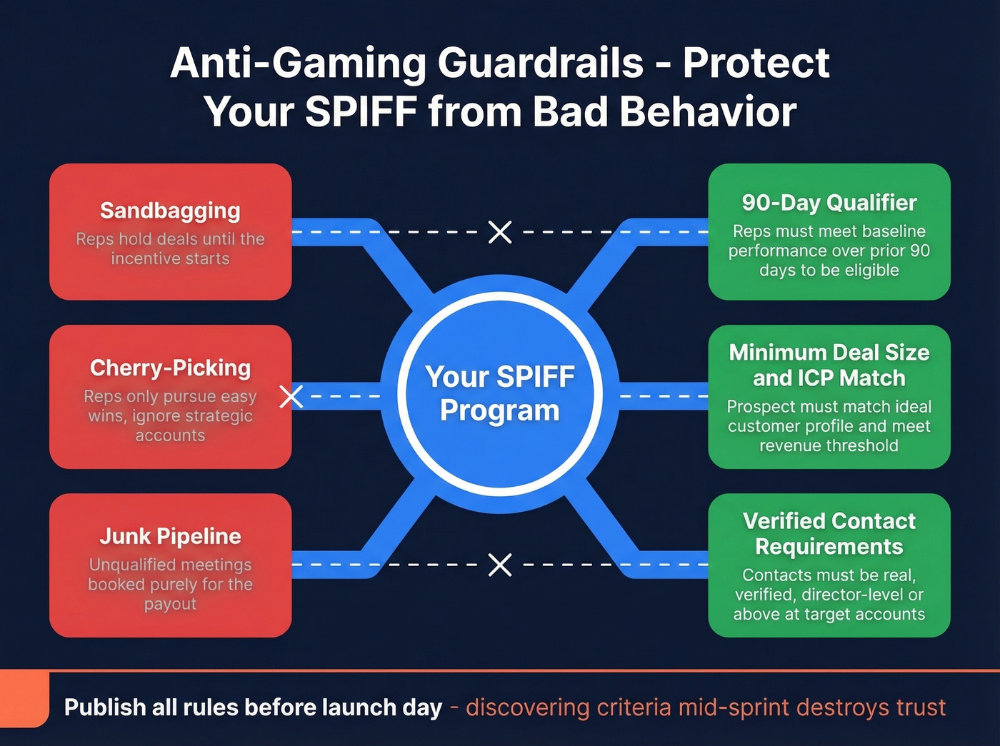 Anti-gaming guardrails for SPIFF programs visual guide