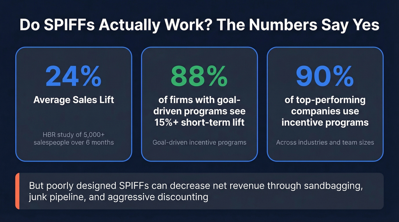 Key SPIFF effectiveness statistics and performance data