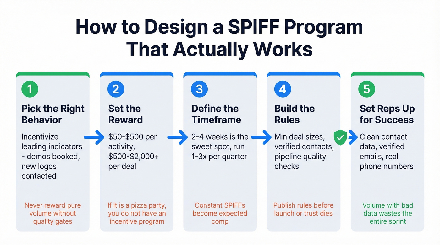 Five-step SPIFF program design process flow chart