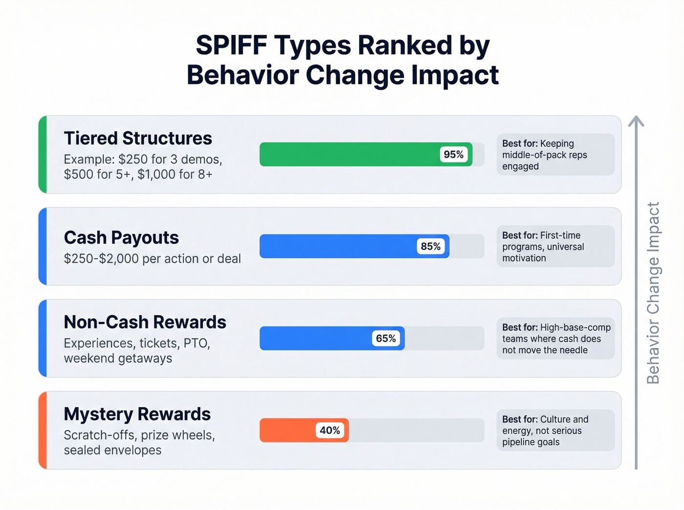 Four SPIFF types compared by effectiveness and use case