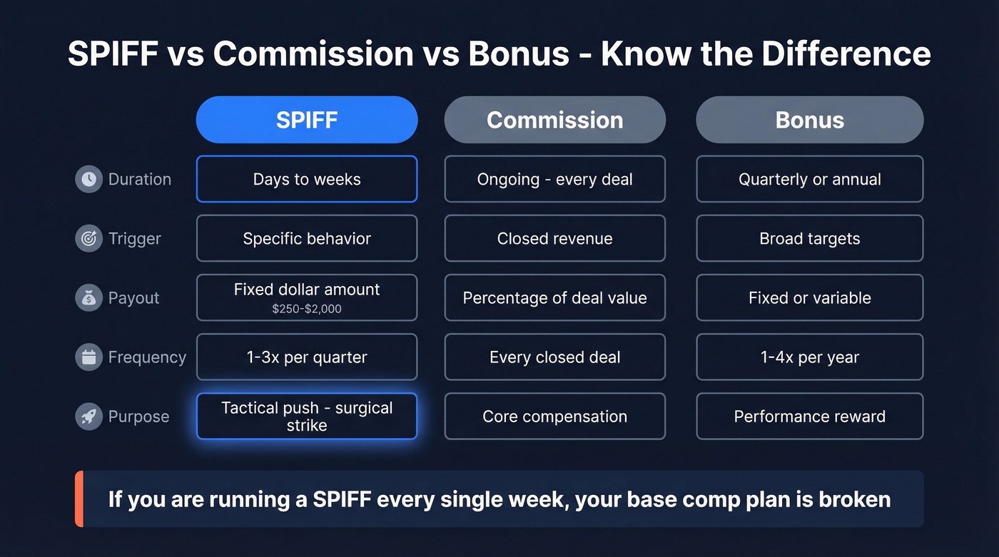 Visual comparison of SPIFF vs bonus vs commission structures