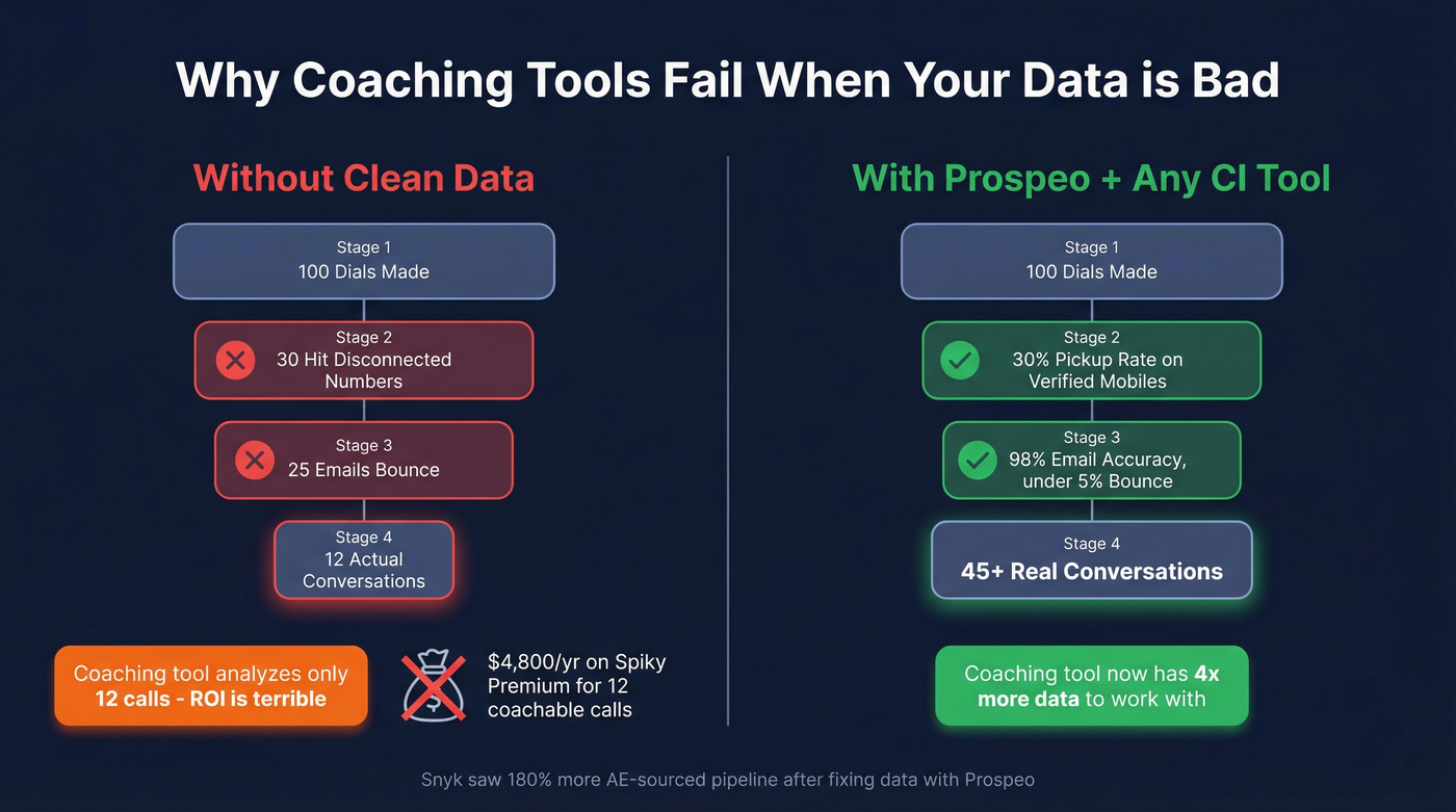 Before and after diagram showing data quality impact on coaching ROI
