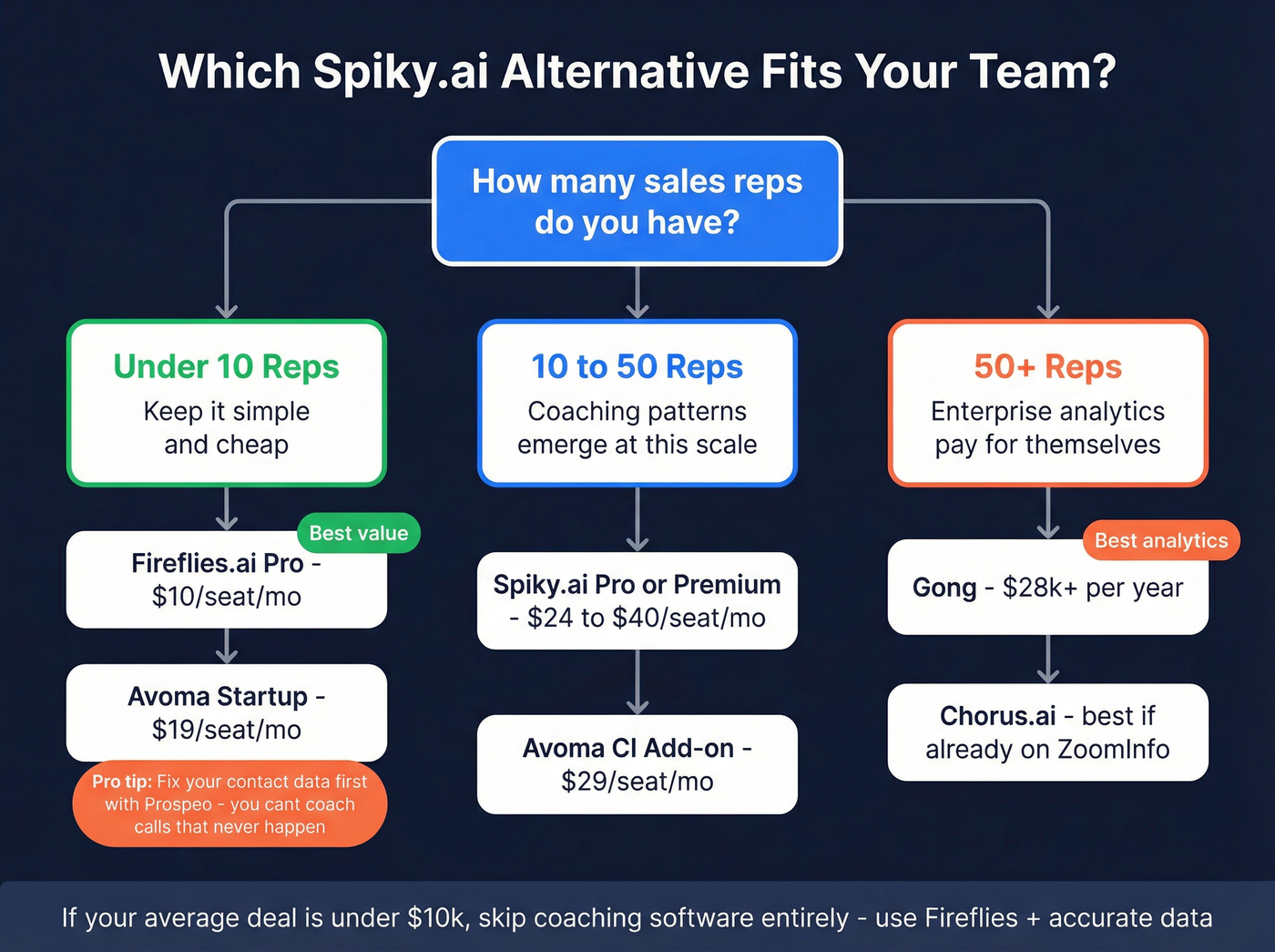 Decision flowchart for choosing tools by team size