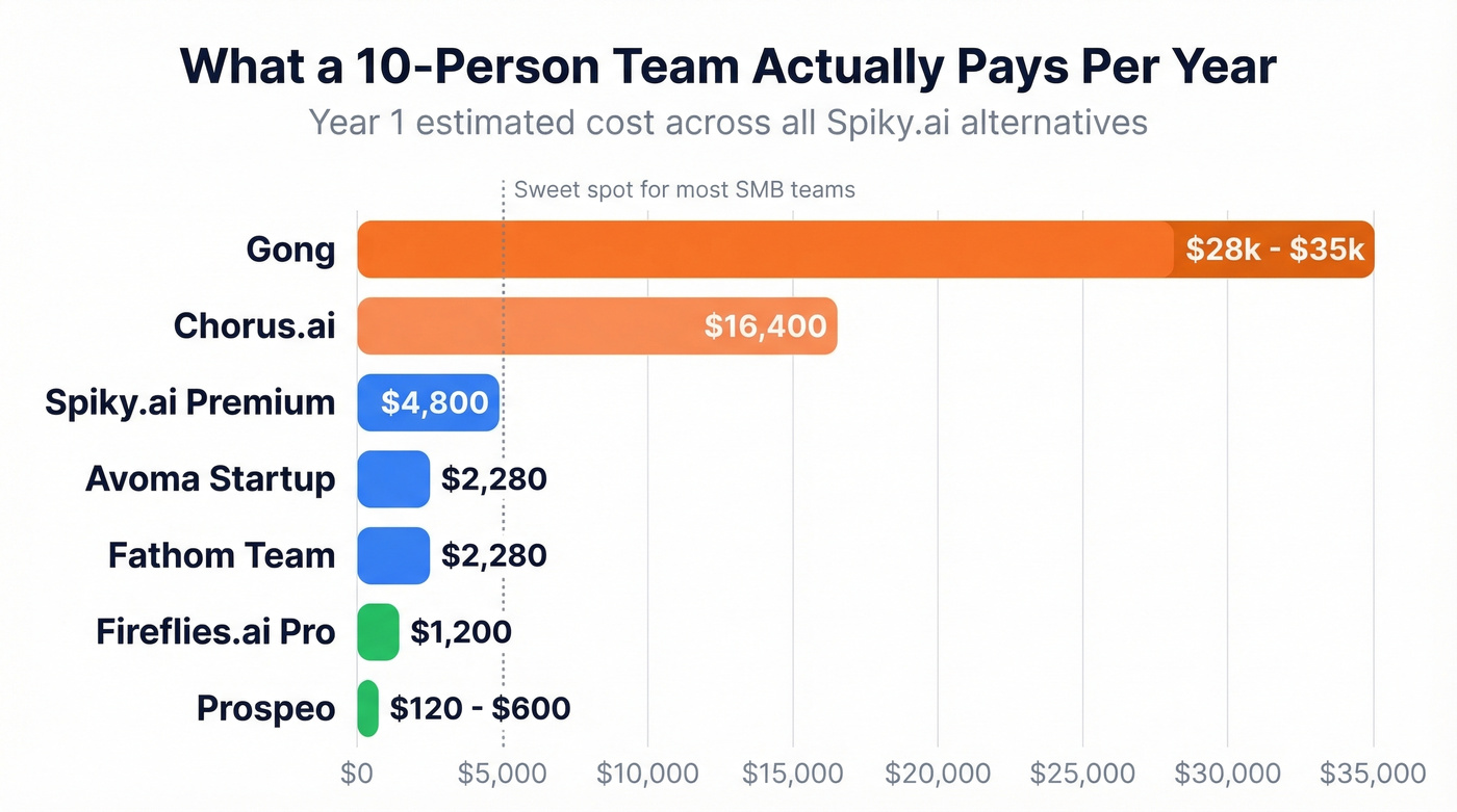 Annual cost comparison bar chart for 10-user teams