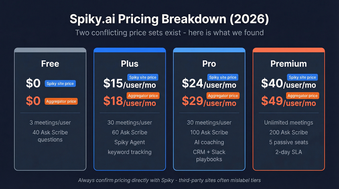 Spiky.ai pricing tiers comparison with conflicting prices