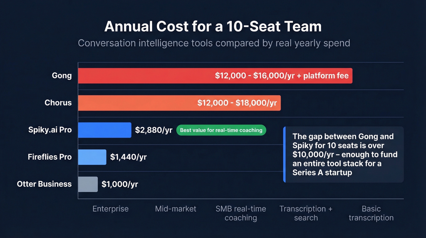 Spiky vs Gong vs Fireflies annual cost comparison