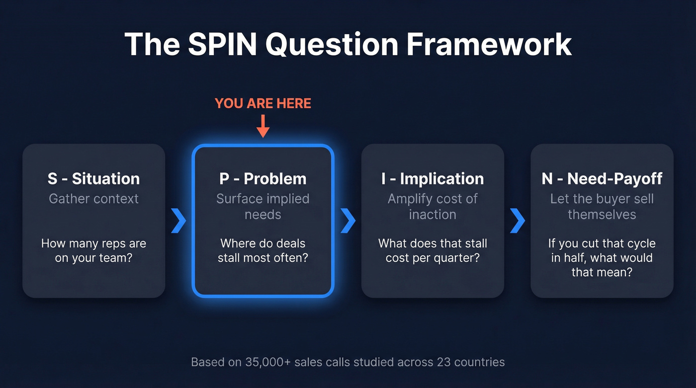 SPIN framework four-stage question flow diagram