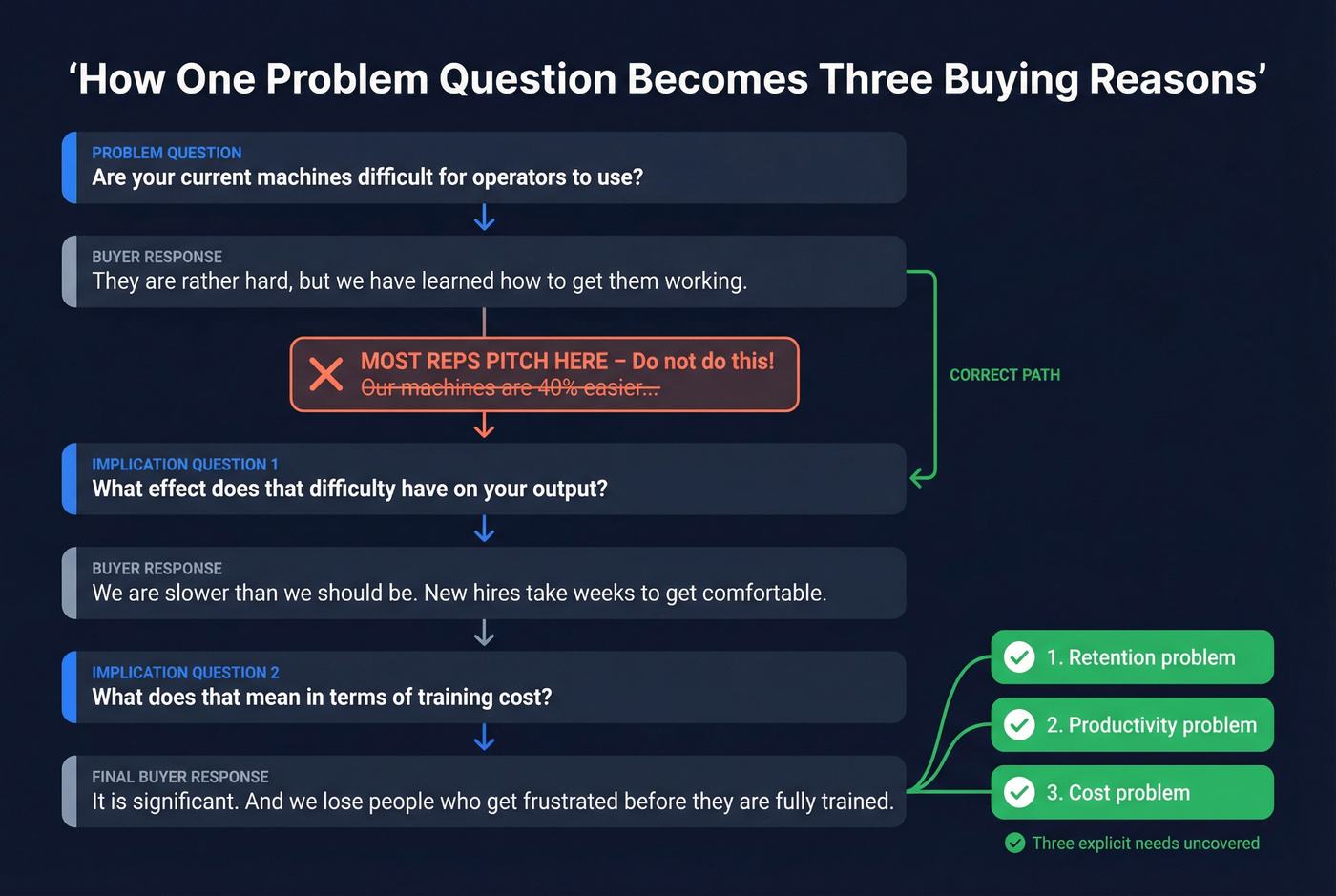 SPIN conversation sequence from problem to implication