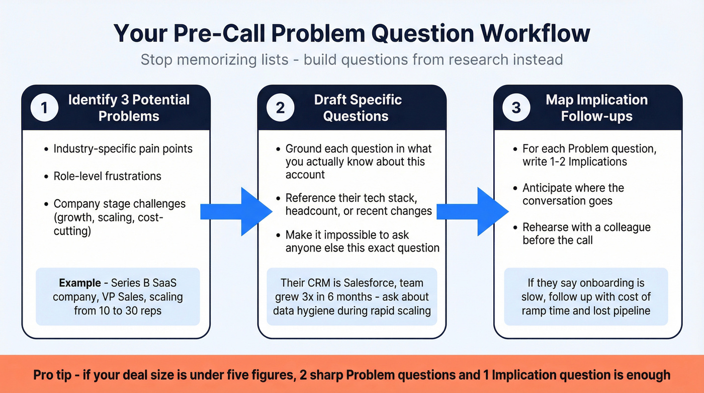 Three-step pre-call problem question crafting workflow