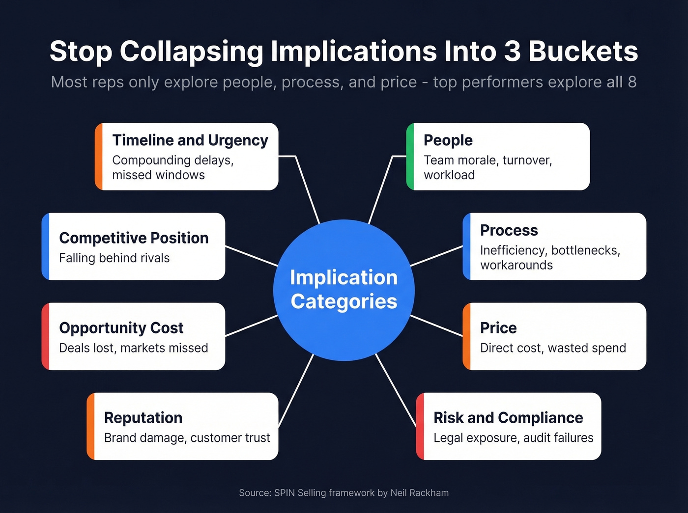 Eight implication question categories exploration map
