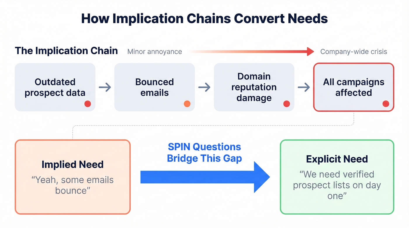 Implication chain showing implied to explicit need conversion