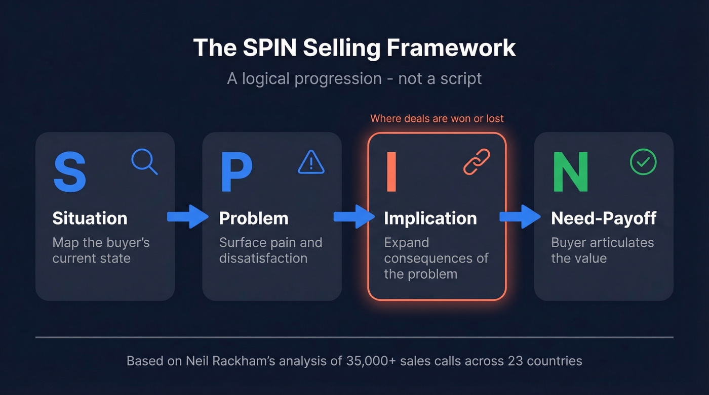 SPIN framework four-stage progression flow chart