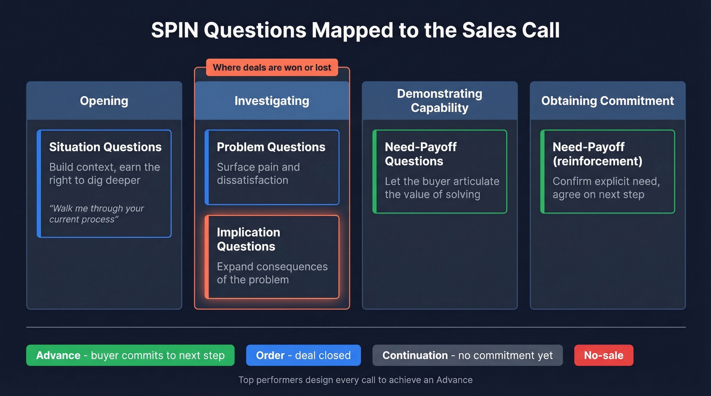 SPIN questions mapped to sales call stages with outcomes