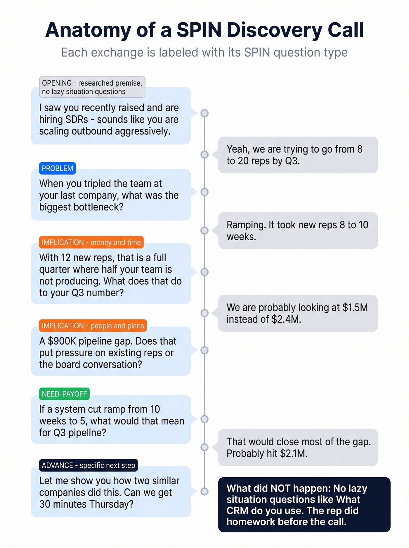 Annotated SPIN discovery call conversation flow diagram
