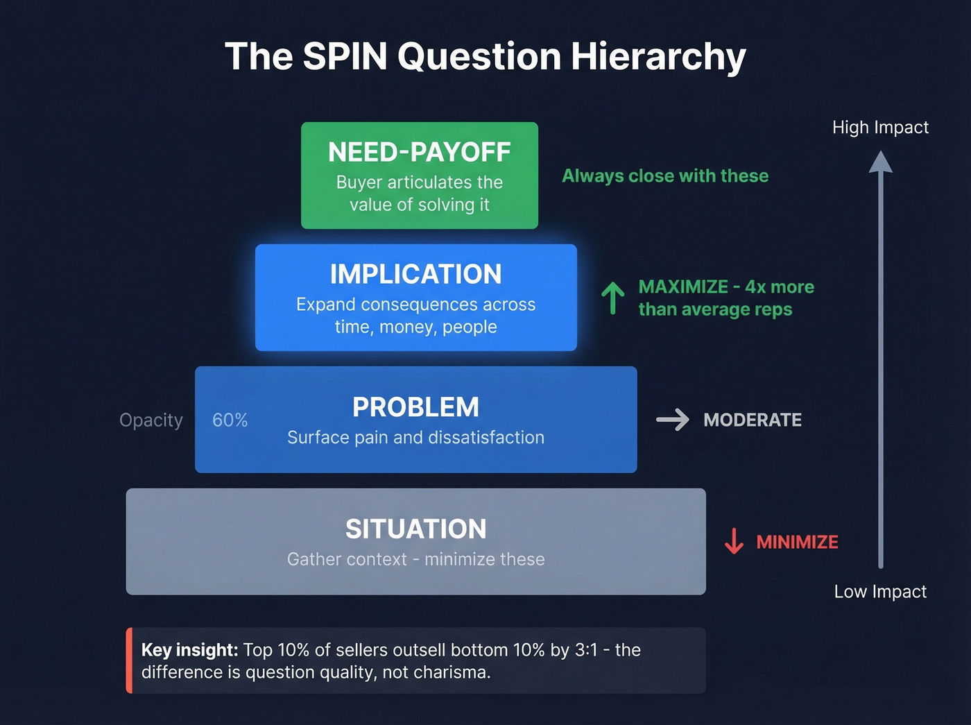 SPIN question types pyramid showing frequency and impact