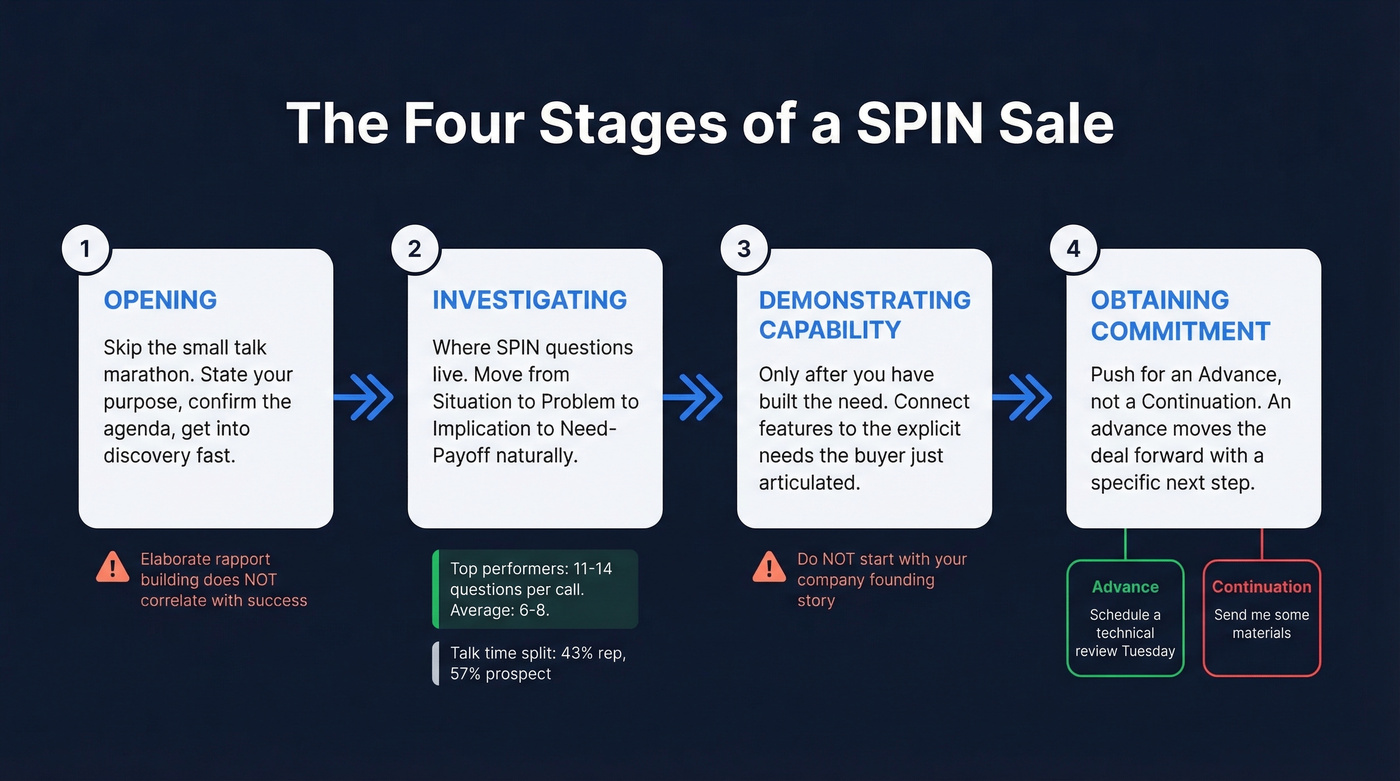Four stages of a SPIN sale horizontal flow chart