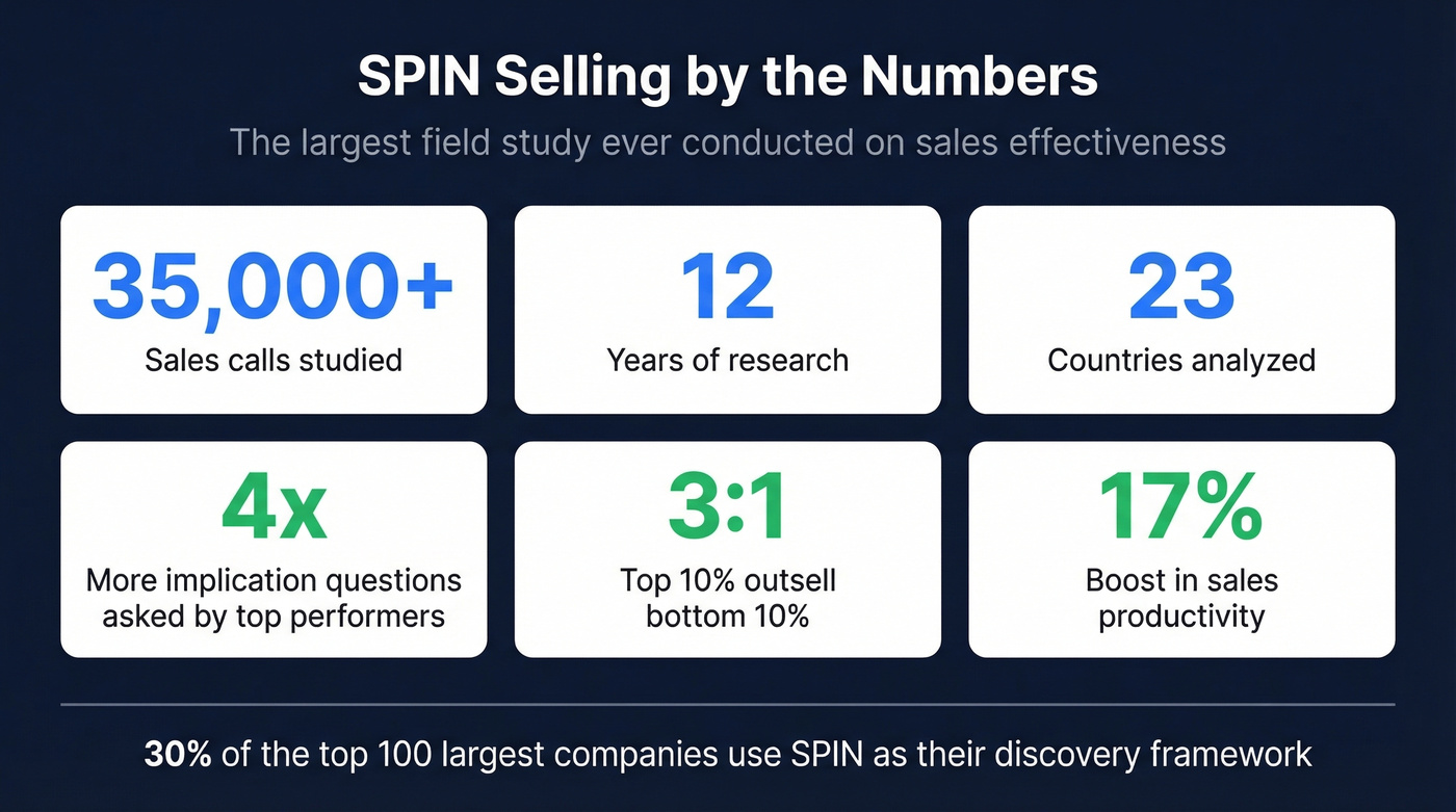 SPIN selling key research statistics highlight card