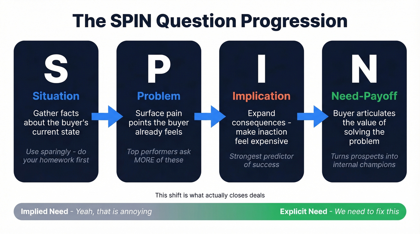SPIN question progression from situation to need-payoff