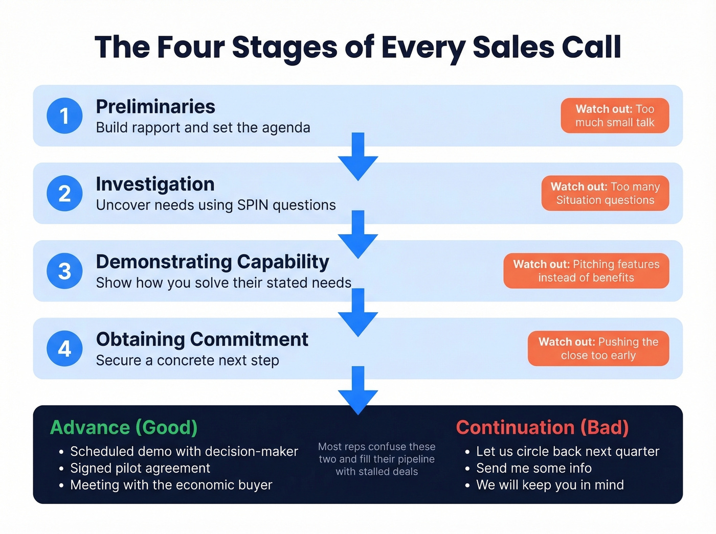 Four sales call stages with advances vs continuations