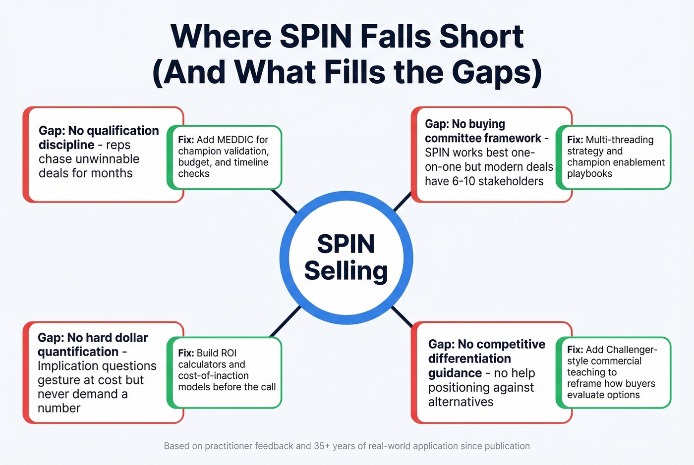 SPIN Selling methodology gaps and recommended fixes
