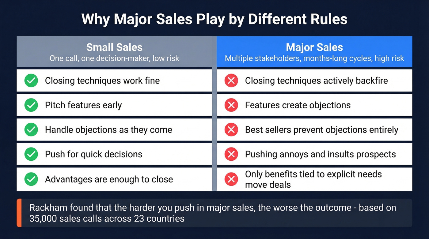 Small sales vs major sales rules comparison diagram