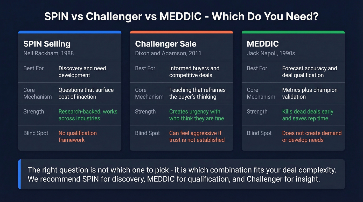 SPIN vs Challenger vs MEDDIC methodology comparison