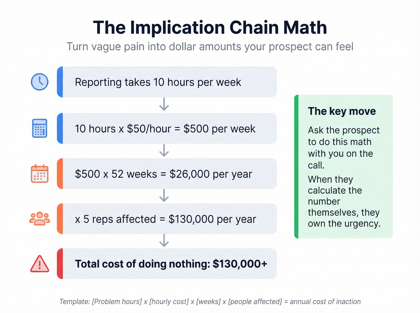 Implication chain math turning hours into dollar impact