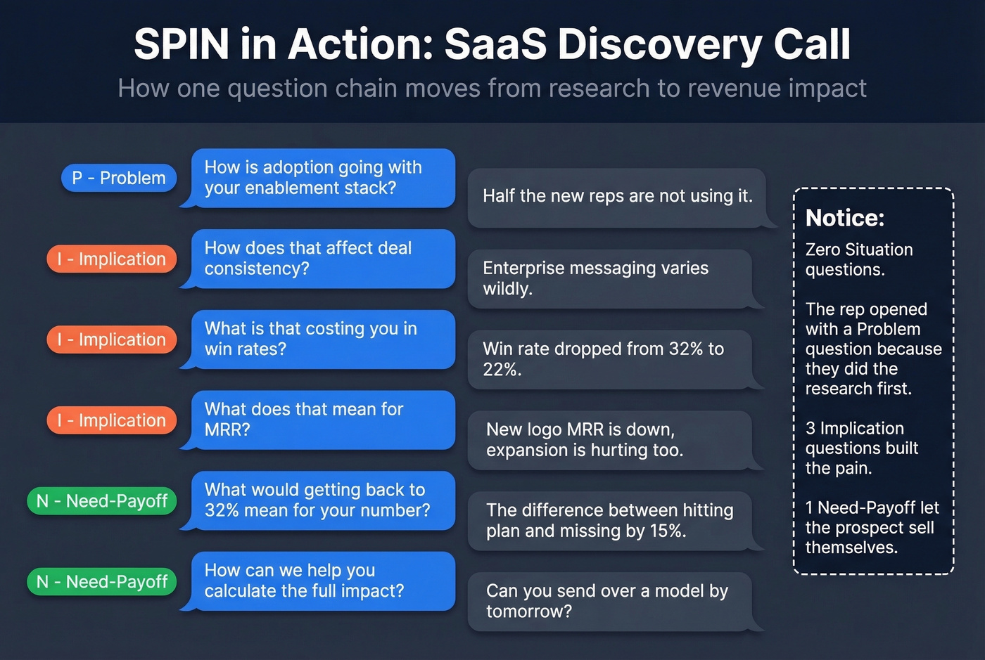 SaaS discovery call SPIN question chain annotated flow