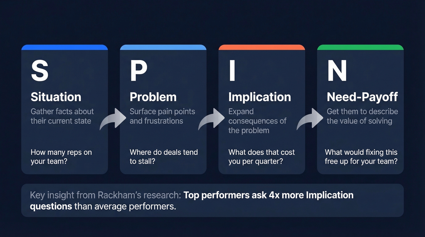 SPIN question types flow from Situation to Need-Payoff