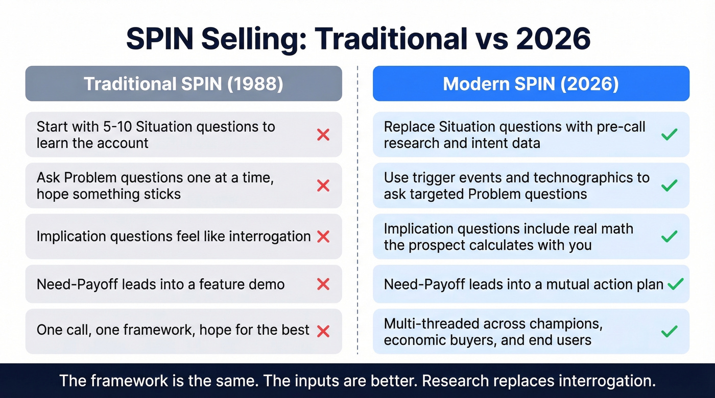 Traditional SPIN versus modern 2026 SPIN selling approach