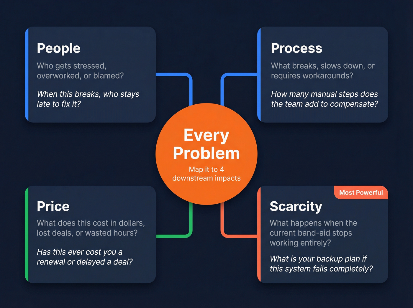 Four P framework for implication questions