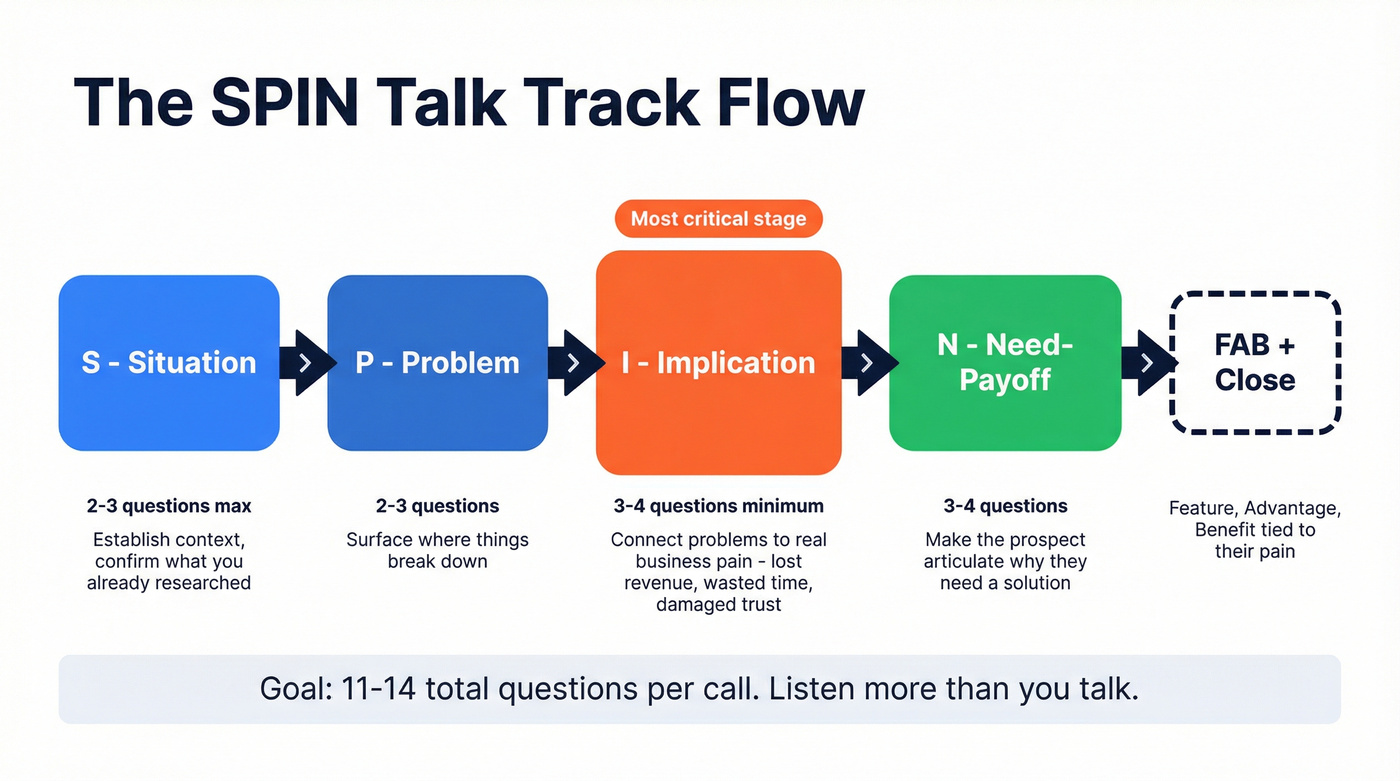 SPIN selling call flow with four stages