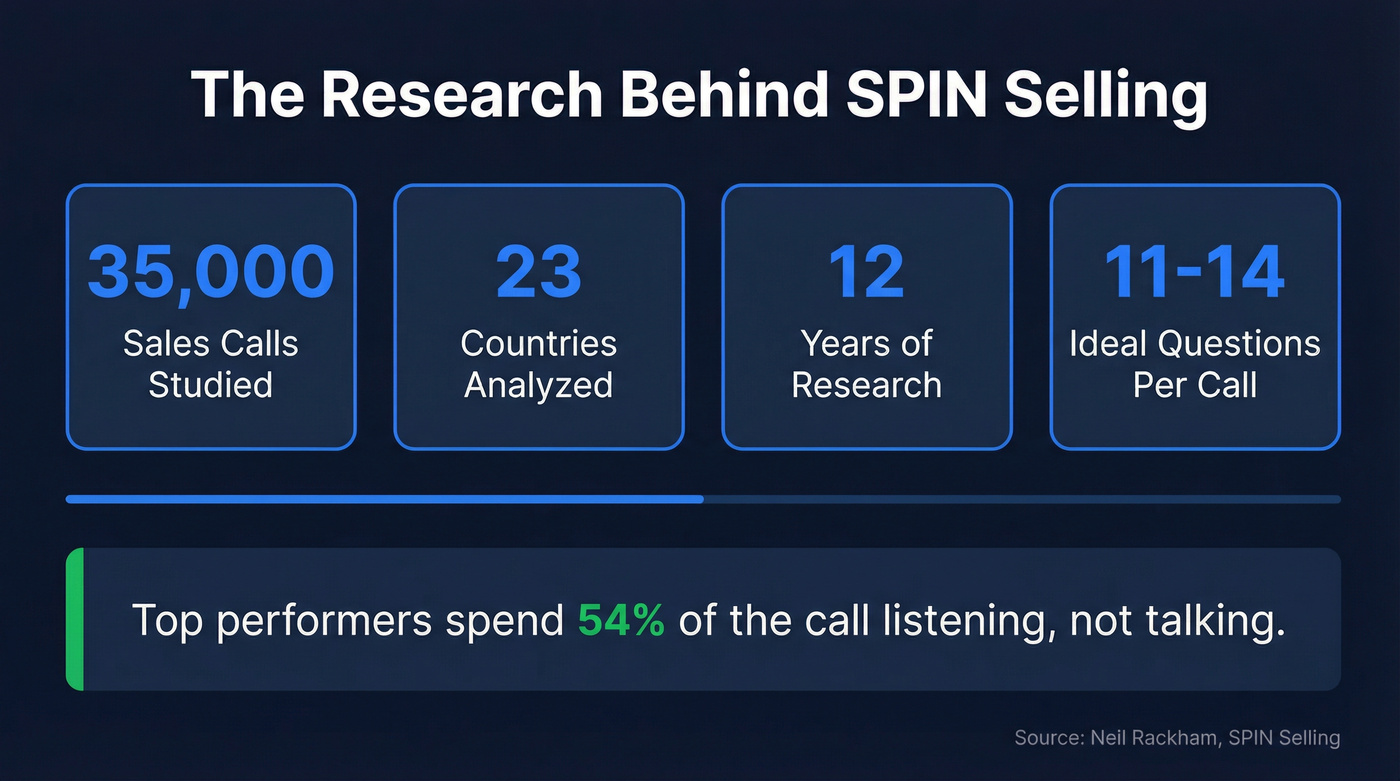 SPIN selling research stats and key metrics