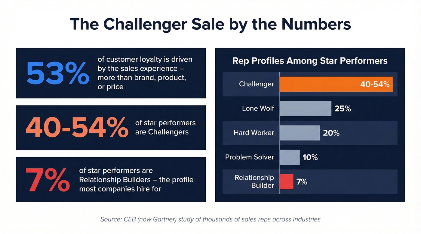 Challenger Sale key statistics and rep profile breakdown