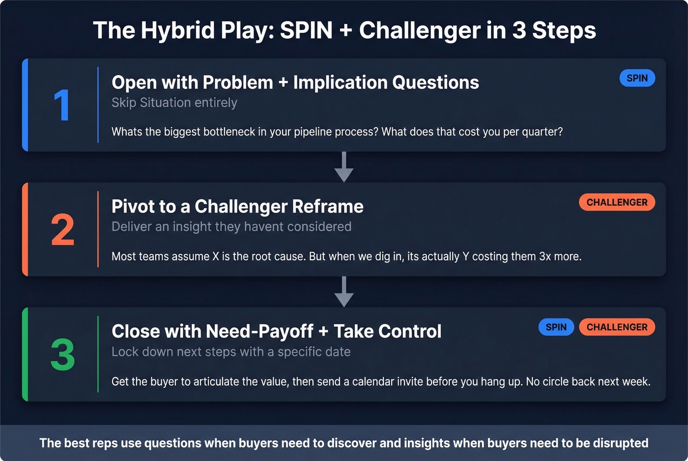 Three-step hybrid SPIN plus Challenger execution flow