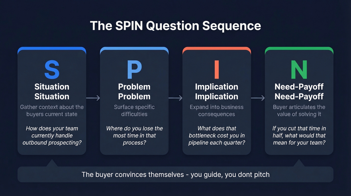 SPIN questioning sequence four-step flow diagram