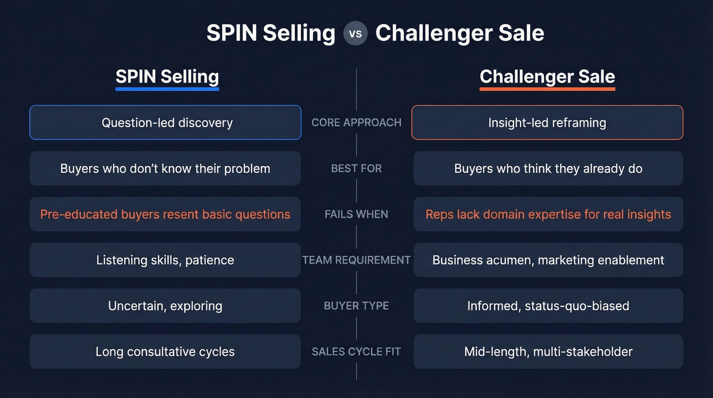SPIN Selling vs Challenger Sale head-to-head comparison diagram